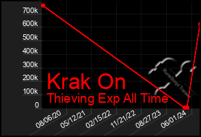 Total Graph of Krak On