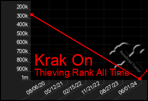 Total Graph of Krak On