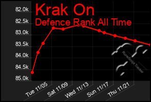 Total Graph of Krak On