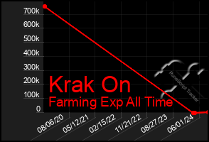 Total Graph of Krak On