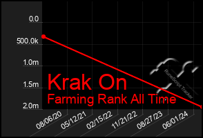 Total Graph of Krak On