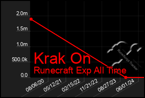 Total Graph of Krak On