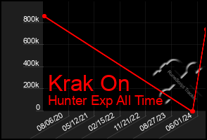 Total Graph of Krak On