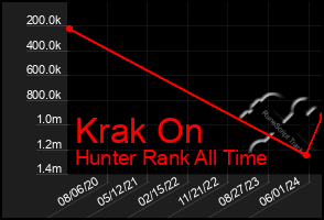 Total Graph of Krak On