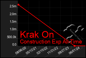 Total Graph of Krak On