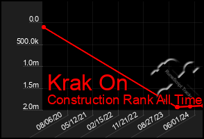 Total Graph of Krak On