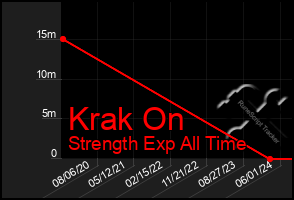 Total Graph of Krak On