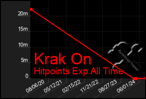 Total Graph of Krak On