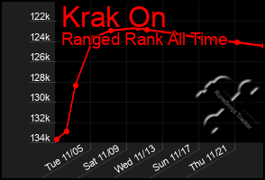 Total Graph of Krak On