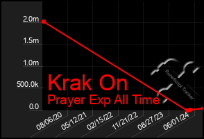 Total Graph of Krak On