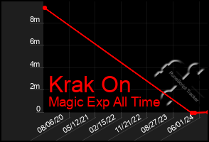 Total Graph of Krak On