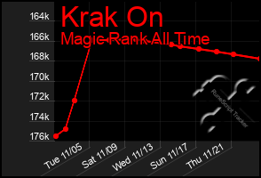 Total Graph of Krak On