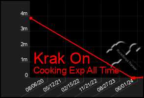 Total Graph of Krak On