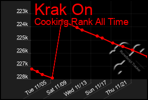 Total Graph of Krak On