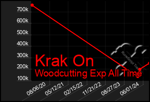 Total Graph of Krak On