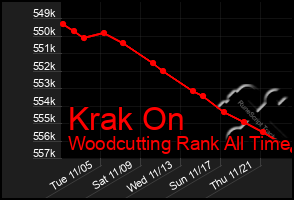 Total Graph of Krak On