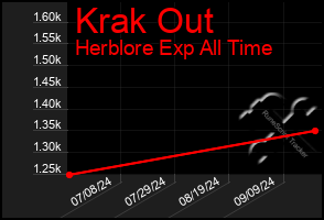 Total Graph of Krak Out