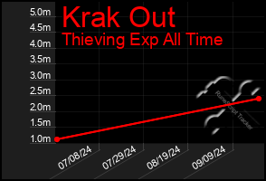 Total Graph of Krak Out