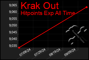Total Graph of Krak Out