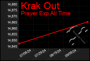 Total Graph of Krak Out