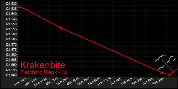 Last 7 Days Graph of Krakenbite