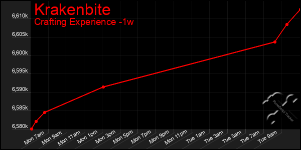 Last 7 Days Graph of Krakenbite