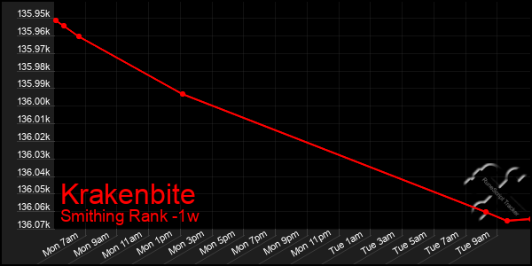 Last 7 Days Graph of Krakenbite