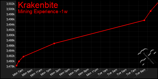 Last 7 Days Graph of Krakenbite