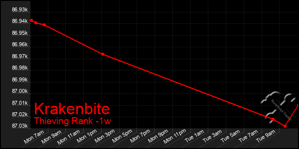 Last 7 Days Graph of Krakenbite