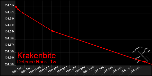 Last 7 Days Graph of Krakenbite