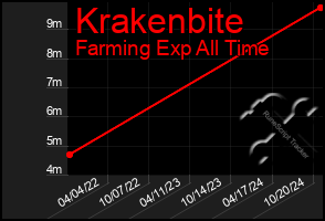 Total Graph of Krakenbite