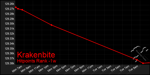 Last 7 Days Graph of Krakenbite