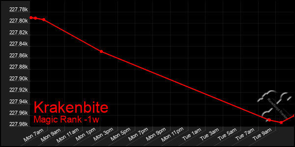 Last 7 Days Graph of Krakenbite