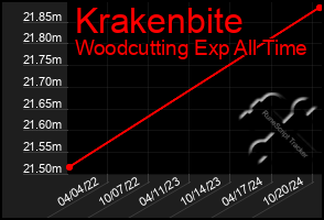 Total Graph of Krakenbite