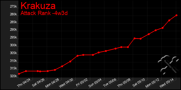 Last 31 Days Graph of Krakuza