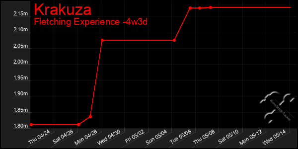 Last 31 Days Graph of Krakuza