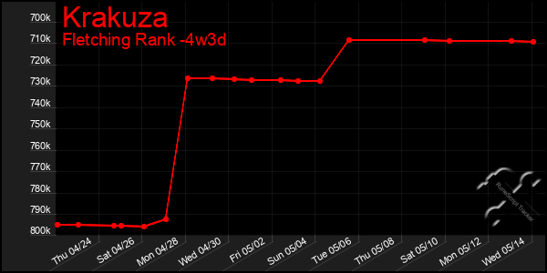 Last 31 Days Graph of Krakuza