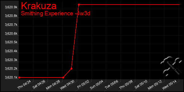 Last 31 Days Graph of Krakuza