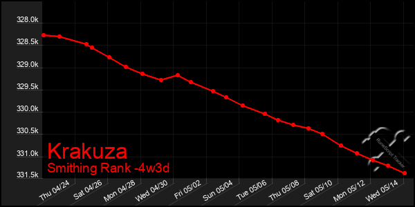Last 31 Days Graph of Krakuza