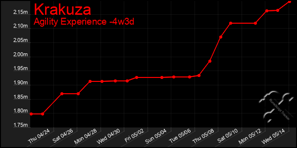 Last 31 Days Graph of Krakuza