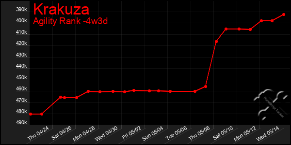 Last 31 Days Graph of Krakuza