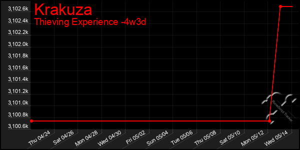 Last 31 Days Graph of Krakuza