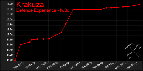 Last 31 Days Graph of Krakuza