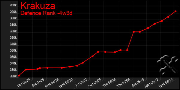 Last 31 Days Graph of Krakuza
