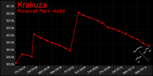 Last 31 Days Graph of Krakuza