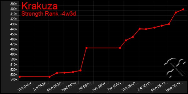 Last 31 Days Graph of Krakuza