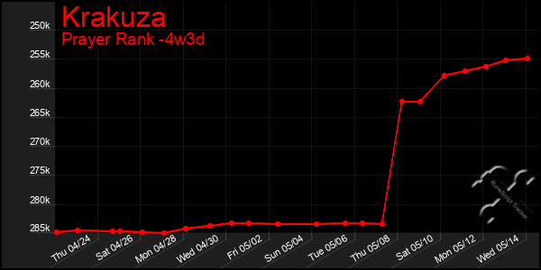 Last 31 Days Graph of Krakuza