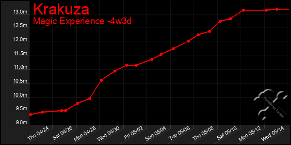 Last 31 Days Graph of Krakuza