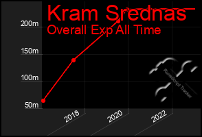 Total Graph of Kram Srednas