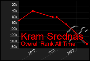 Total Graph of Kram Srednas